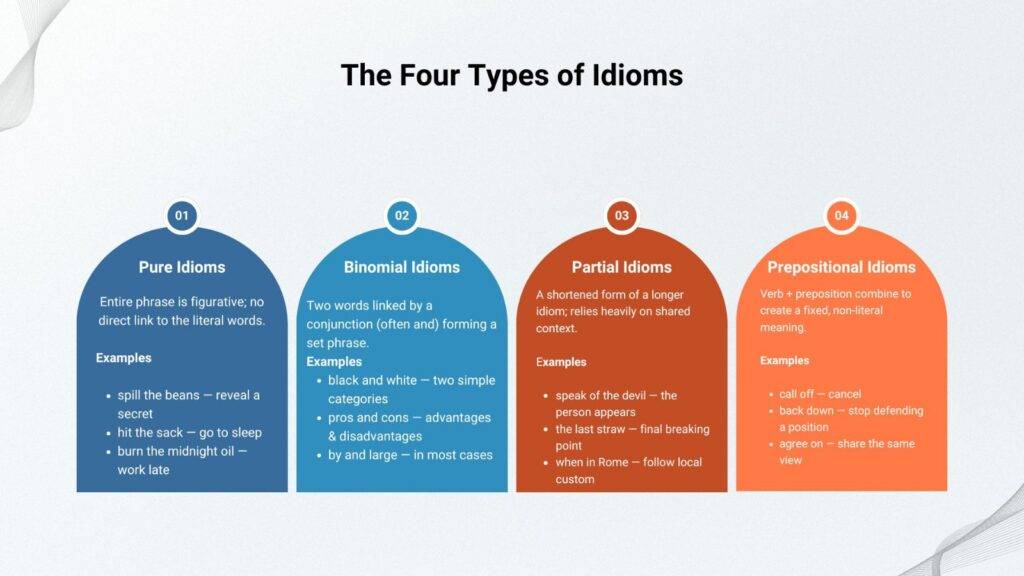 Infographic detailing the four types of idioms