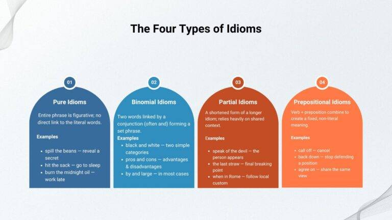 Infographic detailing the four types of idioms