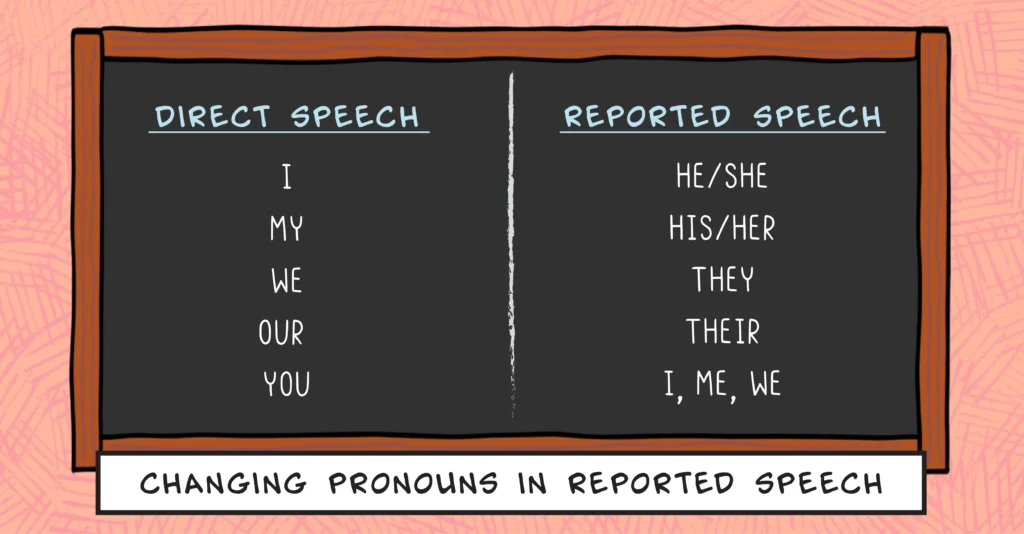 Reported speech rules for changing direct speech to indirect speech